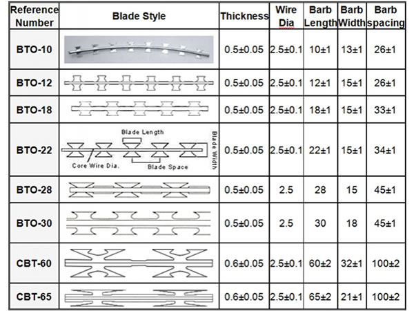 Razor Barbed Tape 